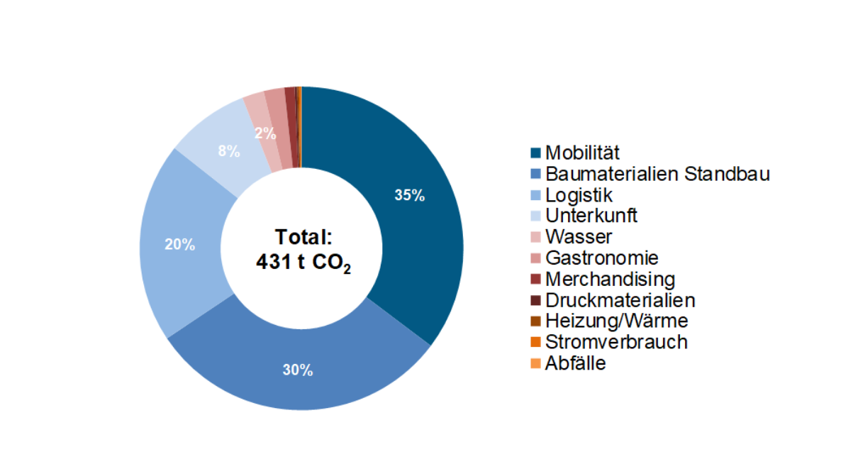 graphic showing CO2-Emissions